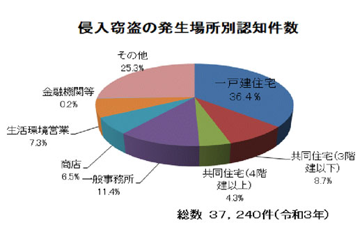 侵入窃盗の発生場所別認知件数